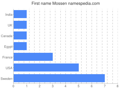 Given name Mossen