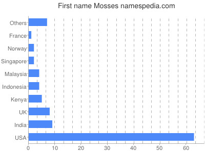 Given name Mosses
