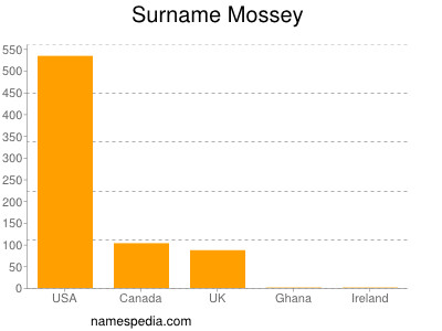 Surname Mossey