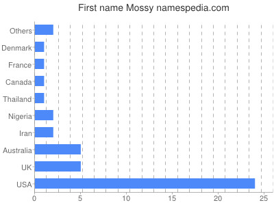 Given name Mossy