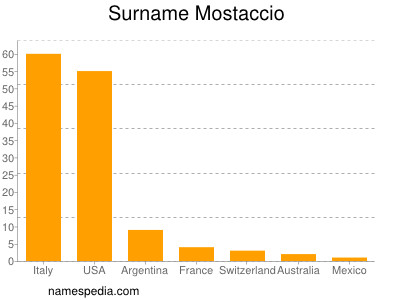 Surname Mostaccio