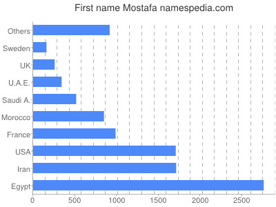 Given name Mostafa