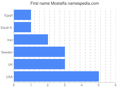 Given name Mostaffa
