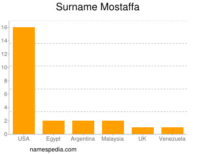 Surname Mostaffa