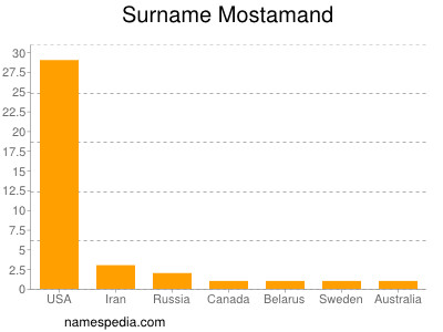 Surname Mostamand