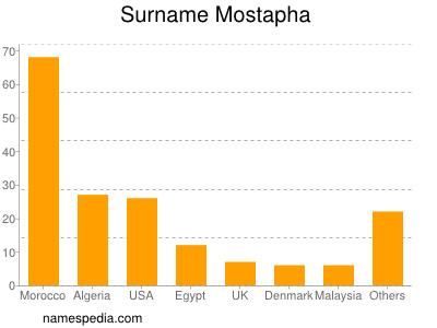 Surname Mostapha
