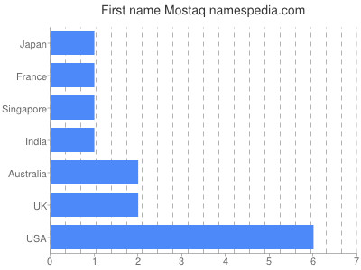 Given name Mostaq