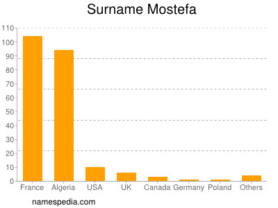 Surname Mostefa
