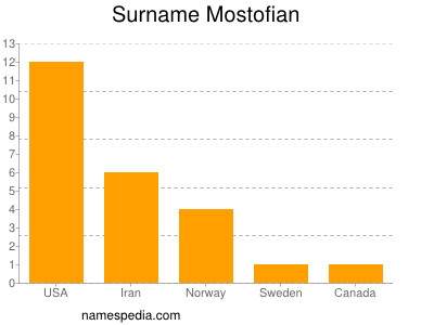 Surname Mostofian