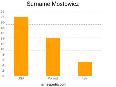 Surname Mostowicz
