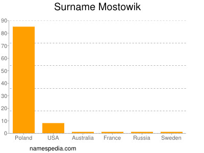Surname Mostowik