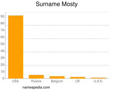 Surname Mosty