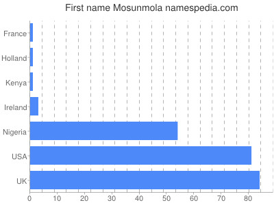 Given name Mosunmola