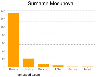 Surname Mosunova
