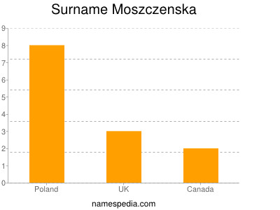 Surname Moszczenska