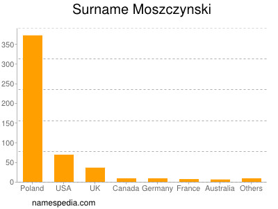 Surname Moszczynski