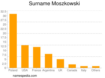 Surname Moszkowski