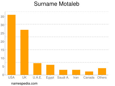Surname Motaleb