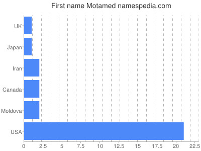 Given name Motamed