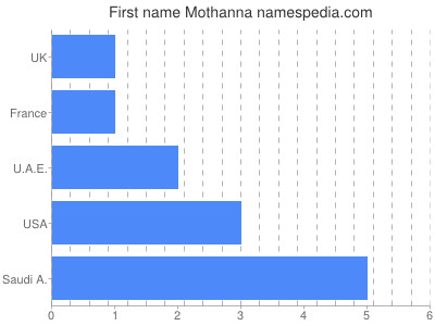 Given name Mothanna