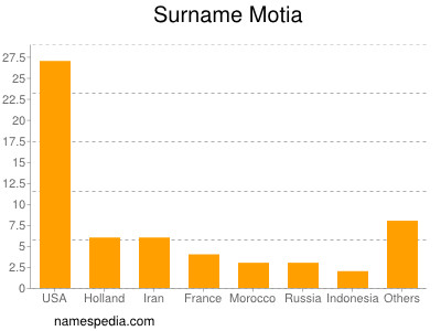 Surname Motia