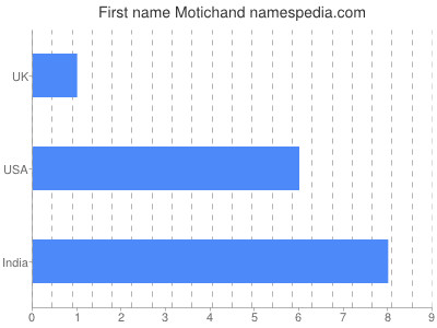 Given name Motichand