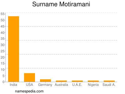 Surname Motiramani