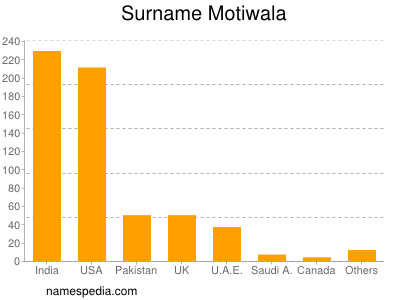 Surname Motiwala