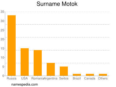 Surname Motok