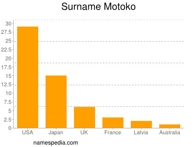 Surname Motoko