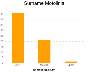Surname Motolinia