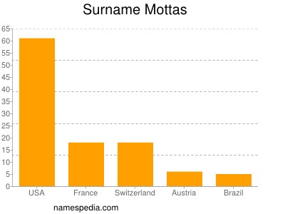 Surname Mottas