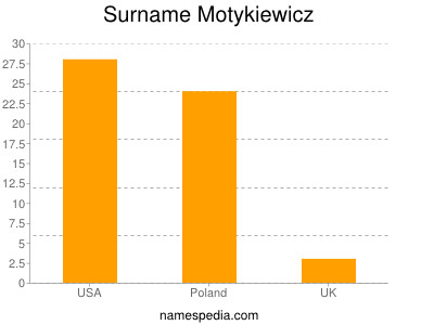 Surname Motykiewicz