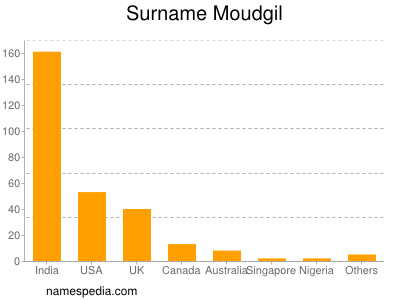 Surname Moudgil