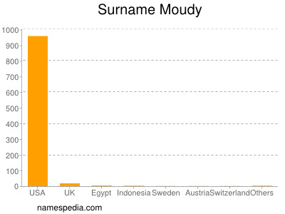Surname Moudy