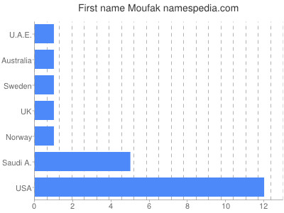 Given name Moufak