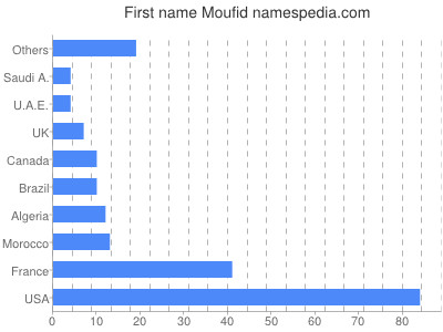 Given name Moufid