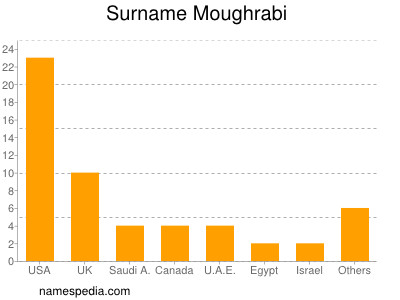 Surname Moughrabi