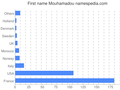 Given name Mouhamadou