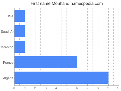 Given name Mouhand