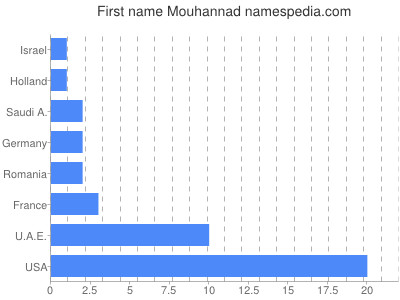 Given name Mouhannad