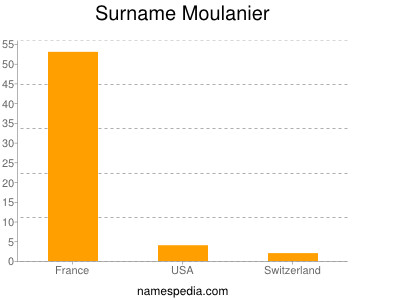 Surname Moulanier