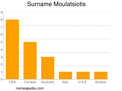 Surname Moulatsiotis
