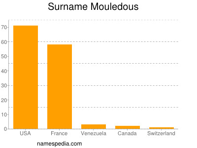 Surname Mouledous