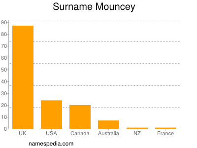 Surname Mouncey