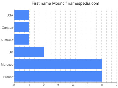 Given name Mouncif