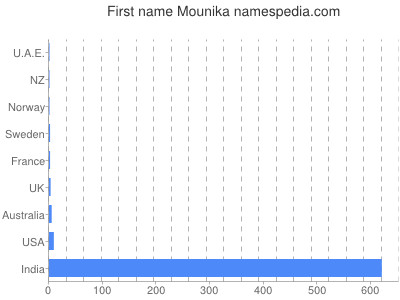 Given name Mounika