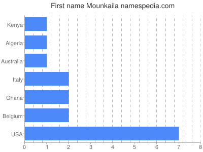 Given name Mounkaila