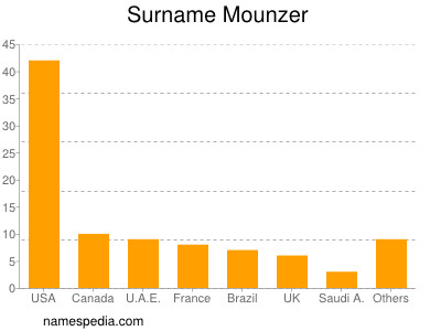 Surname Mounzer