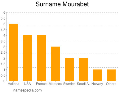 Surname Mourabet